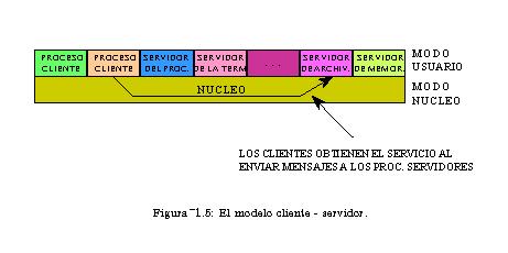 sistemas operativos: modelo cliente servidor